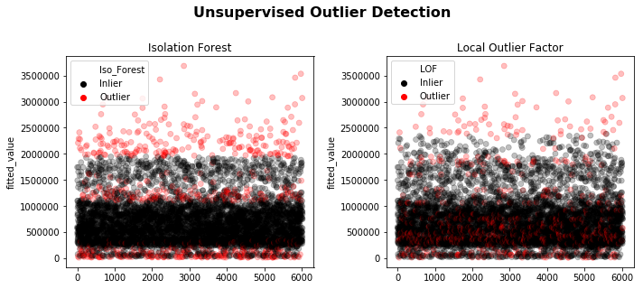 Plot of Unsupervised Outlier Detection: Isolation Forest (random forest) and Local Outlier Factor (density based)